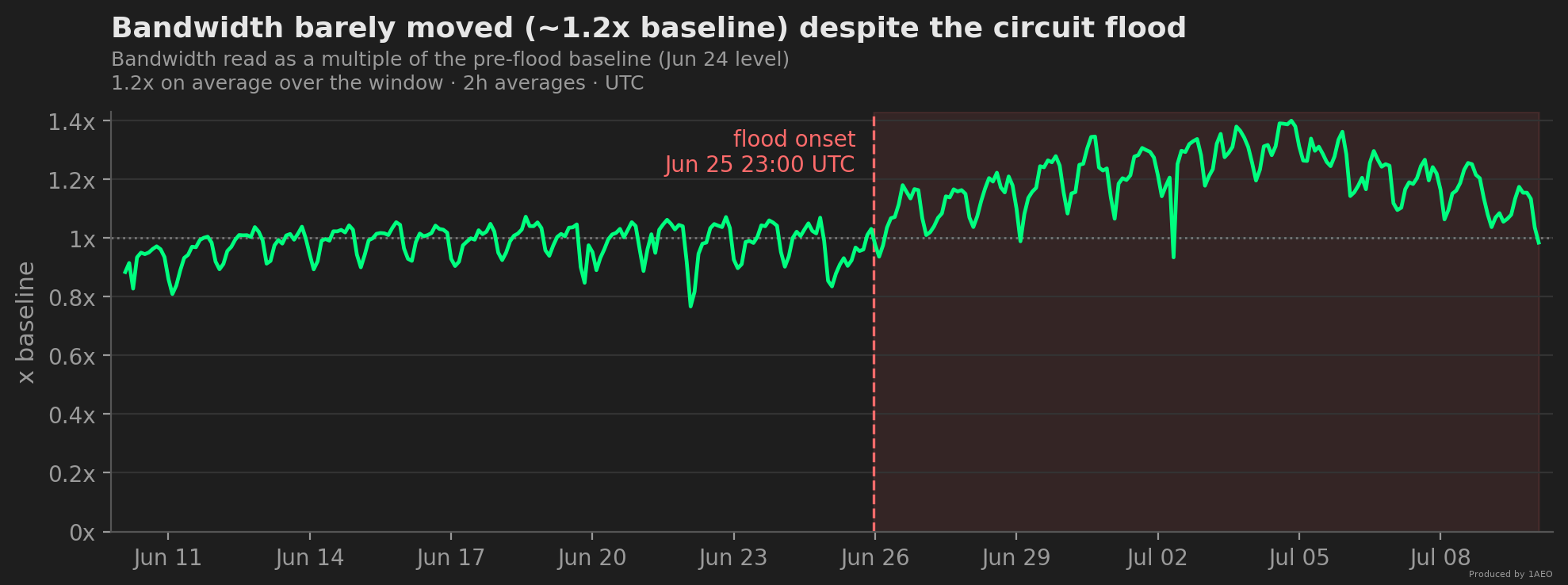 Time-series chart, Jun 10 to Jul 10 2026, bandwidth read as a multiple of pre-event baseline: oscillating around 1x before the flood onset and only 1.0 to 1.4x after — barely moved compared to circuits.