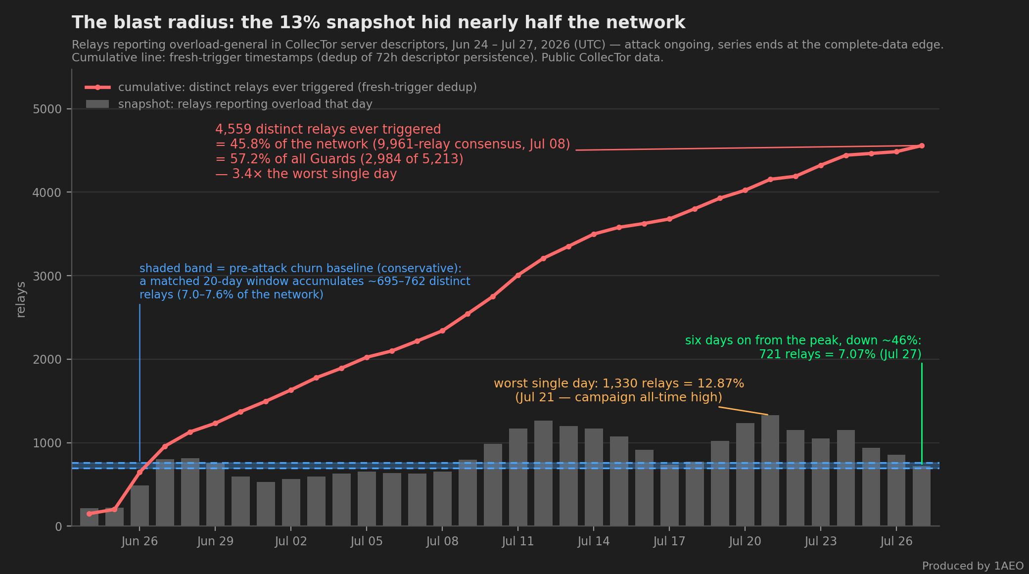 Chart comparing cumulative versus snapshot overload counts on the Tor network, June 24 to July 27 2026. The daily-snapshot series of relays reporting overload peaks at 1,330 relays on July 21, which is 12.87% of the network and the campaign all-time high, then falls back over the following six days to 721 relays, 7.07%, on July 27. The cumulative series of distinct relays ever freshly triggered climbs to 4,559 relays by July 27, which is 45.8% of the 9,961-relay July 08 consensus, 57.2% of all 5,213 Guards, and 3.4 times the worst single day. A shaded reference band shows that a matched 20-day pre-attack window accumulates only about 695 to 762 distinct relays, 7.0 to 7.6%, from ordinary churn.