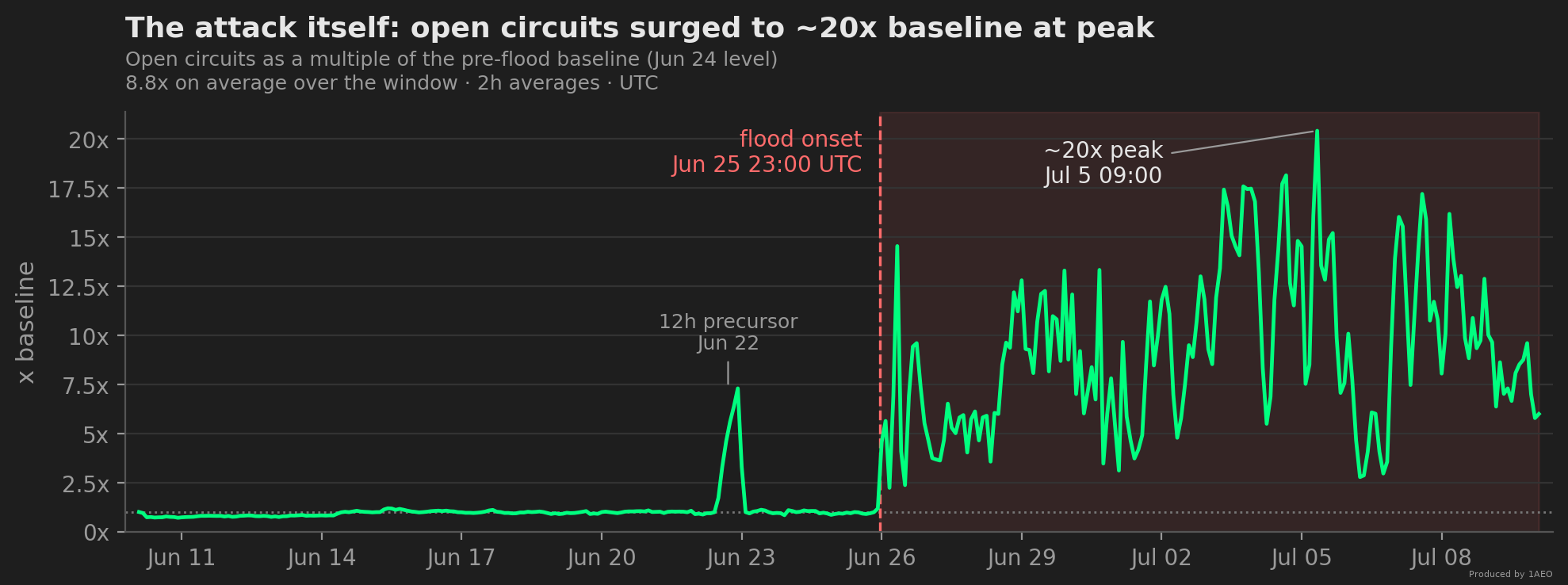 Time-series chart, Jun 10 to Jul 10 2026, open circuits as multiples of pre-event baseline: flat at 1x, a brief 12-hour precursor spike on Jun 22, then repeated waves between 3x and 19x after the flood onset at Jun 25 23:00 UTC, peaking ~20x on Jul 5 09:00.