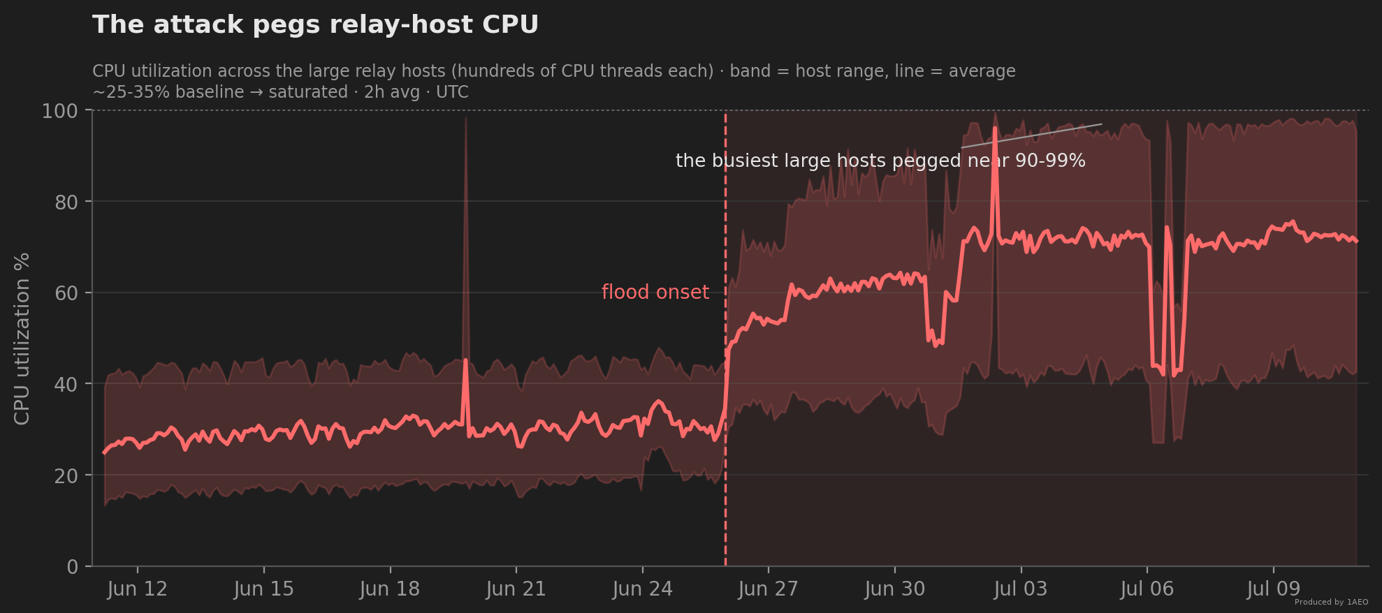 Time-series chart, Jun 11 to Jul 10 2026, CPU utilization across the large relay hosts shown as a shaded range band with a mean line: flat around 25-35% until the Jun 25 23:00 UTC onset, then the band steps up with the busiest hosts pegged near 90-99% and staying there.