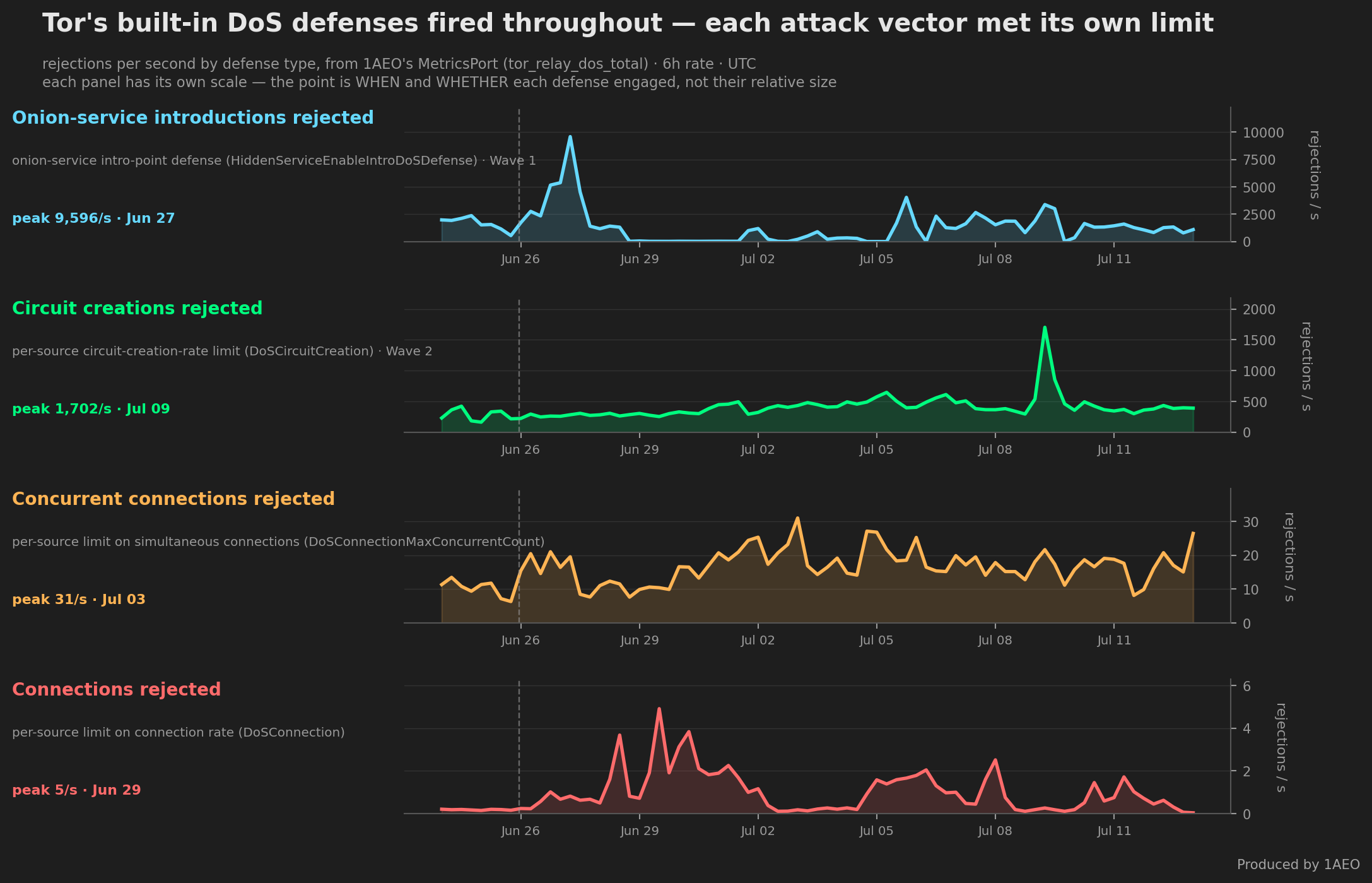 Four stacked timeline panels, June 24 to July 13 2026, from our fleet's MetricsPort, each on its own scale. Onion-service introductions rejected (onion-service intro-point defense) spikes to about 9,600 per second around June 27. Circuit creations rejected (per-source DoSCircuitCreation limit) rises with the circuit flood, peaking about 1,700 per second on July 9. Concurrent connections rejected (the per-source DoSConnectionMaxConcurrentCount cap) climbs to about 31 per second. Connections rejected (per-source connection-rate limit) peaks about 5 per second on June 29. Each defense engaged when its matching attack vector was active.