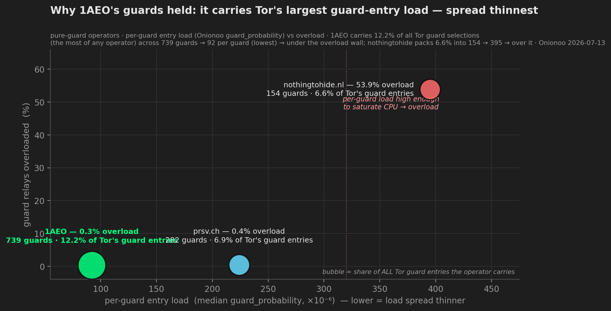 Scatter chart of per-guard entry load (median Onionoo guard_probability) versus guard overload, for the three pure-guard operators among the majors. 1AEO is a large green bubble at bottom-left — per-guard load 92, 0.3% overload — its bubble the biggest because it carries 12.2% of all Tor guard entries across 739 guards. prsv.ch is a cyan bubble at 224 per-guard, 0.4%. nothingtohide.nl is a red bubble at top-right — 395 per-guard, 53.9% overload — inside a shaded region marked 'per-guard load high enough to saturate CPU'. Bubble size is the operator's share of all Tor guard entries.