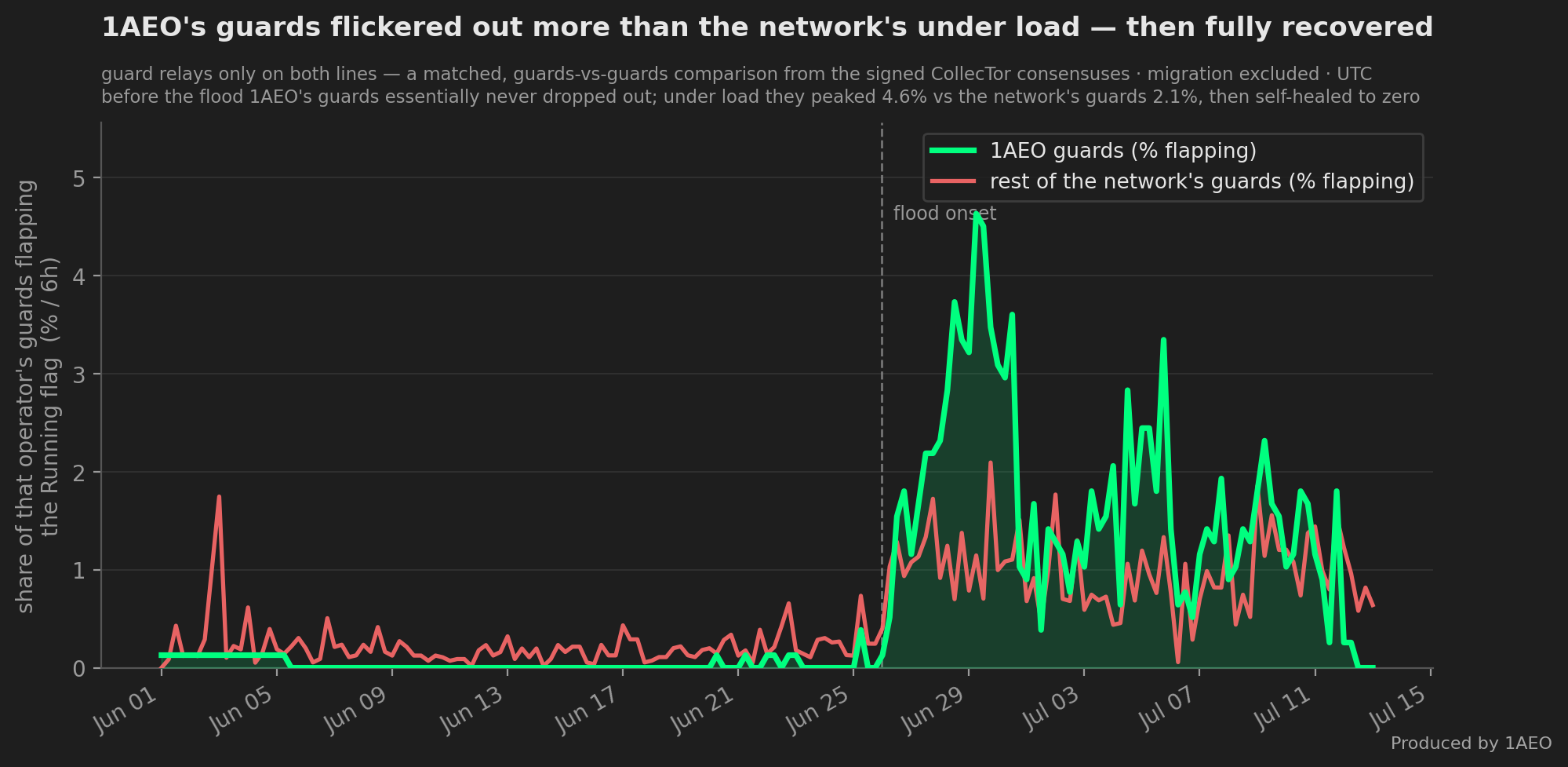 Time-series chart, June to July 2026, from the signed CollecTor consensuses. Two lines show the share of guard relays that dropped the consensus Running flag per six hours — green for our fleet, red for the whole network's guards, a matched guards-vs-guards comparison. Before the Jun 25 onset our guards essentially never flap (flat at zero); under load they rise above the network's guards, peaking about 4.6 percent versus the network's 2.1 percent around Jun 29, then self-heal back to zero. Migration relays excluded.