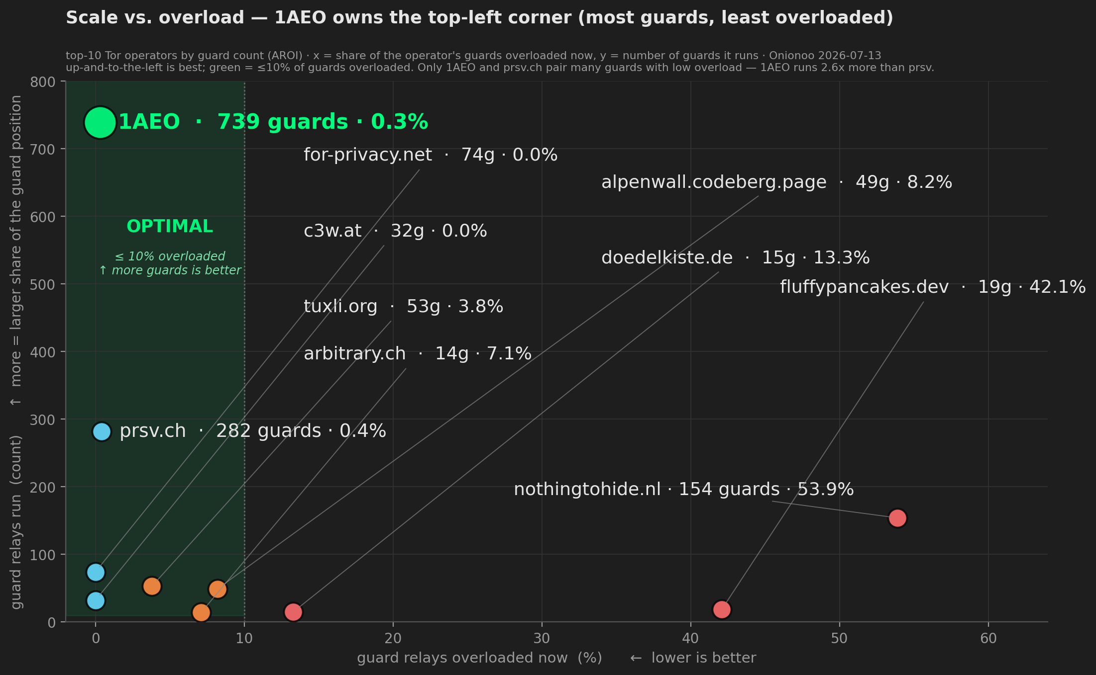 Bubble chart of the top-10 Tor operators by guard count, x = share of the operator's guards overloaded now, y = number of guards it runs. A shaded green OPTIMAL zone covers overload at or below 10 percent. 1AEO is a large green bubble at top-left — 739 guards, 0.3 percent overloaded — alone at the top of the optimal zone. prsv.ch sits below it (282 guards, 0.4 percent). Small low-overload operators (for-privacy.net 74, c3w.at 32, tuxli.org 53, arbitrary.ch 14, alpenwall.codeberg.page 8.2 percent) cluster low in the green zone. To the right, outside it, are the overloaded operators: doedelkiste.de 13.3 percent, fluffypancakes.dev 42.1 percent, and nothingtohide.nl at 53.9 percent of 154 guards.