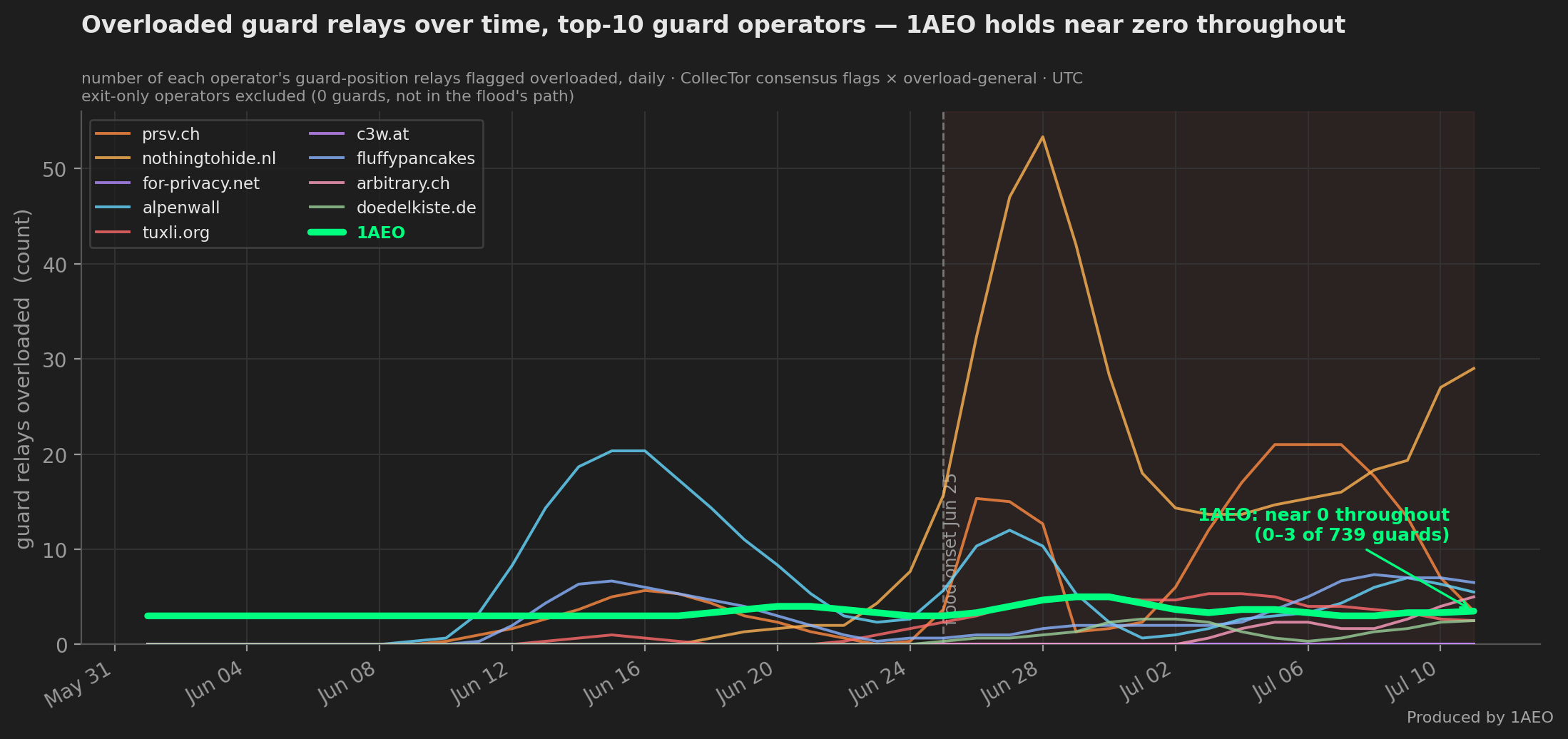 Time-series line chart, June to July 2026, of the number of each top-10 guard operator's overloaded guards over time. 1AEO, in bold green, holds flat near zero throughout (0 to 3 of its 739 guards). nothingtohide.nl spikes to about 53 overloaded guards around Jun 28 and rises again toward Jul 11; the other operators oscillate between 0 and about 20. Exit-only operators are excluded because they run no guards.