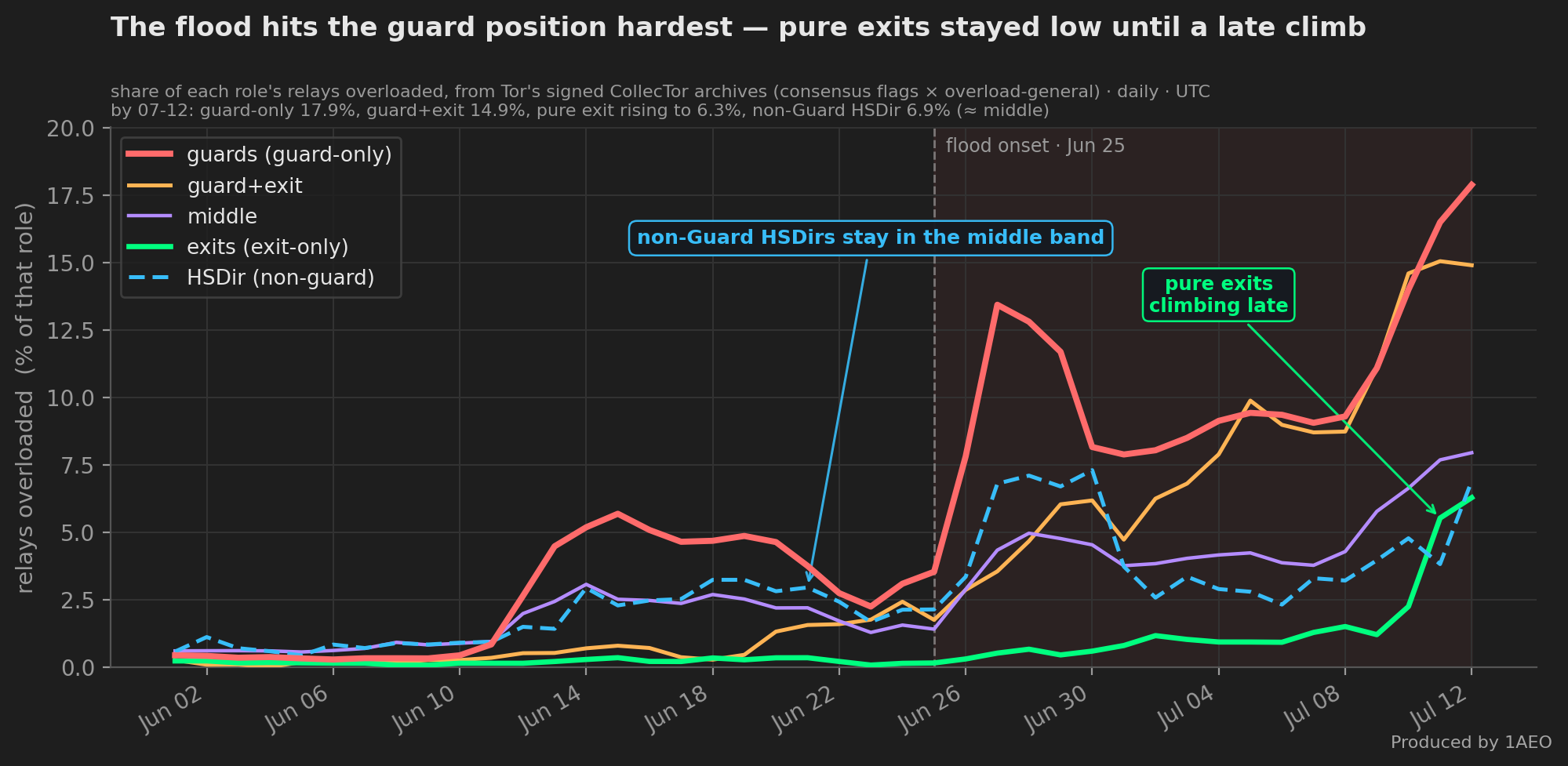 Line chart, May 31 to Jul 12 2026, share of relays overloaded by consensus role. Before the Jun 25 flood onset every role sits at a low single-digit baseline, with a brief guard bump in mid-June. From onset, the guard-only line (red) erupts to about 13 percent by Jun 28 and climbs to about 18 percent by Jul 12. The guard-plus-exit line (amber) climbs steadily to about 15 percent by Jul 12, nearly matching guard-only, because those relays also sit in the guard position. The exit-only line (green) stays under 1 percent for the first two weeks, then climbs sharply in the second week to about 6 percent as the flood begins reaching exits too. Middle relays sit lower, around 8 percent. A dashed cyan line for relays holding HSDir but not Guard stays in the middle band throughout, around 7 percent, far below the guard lines.