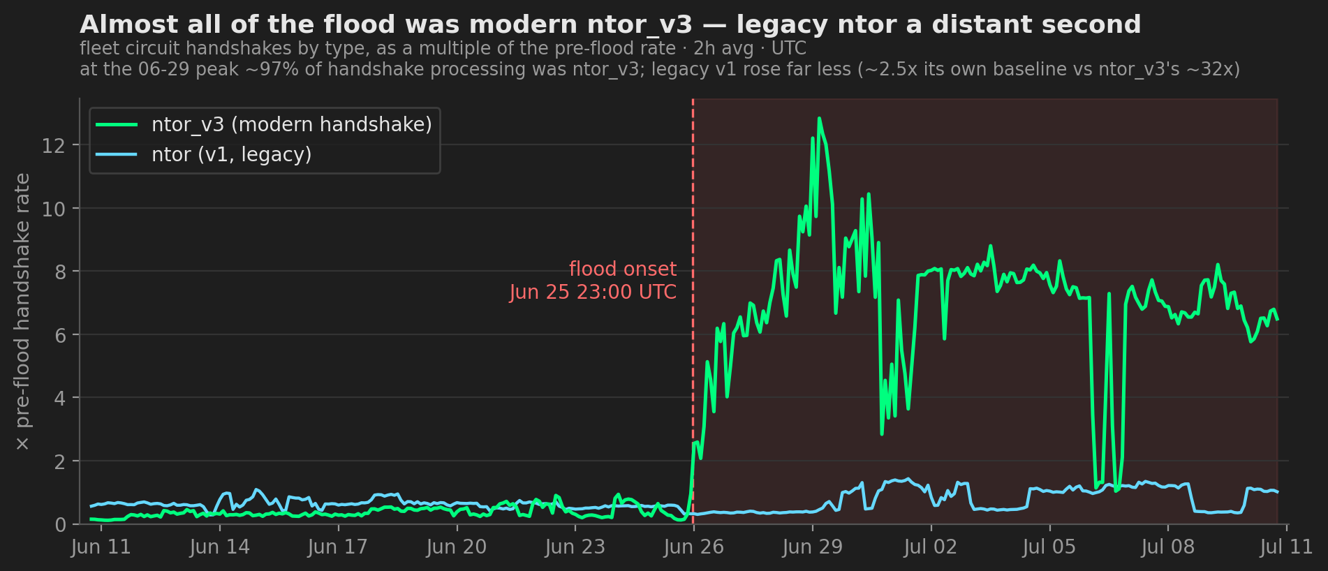 Time-series chart, Jun 10 to Jul 10 2026, fleet circuit handshakes by type as a multiple of the pre-flood rate. Modern ntor_v3 is flat and low before the Jun 25 23:00 UTC onset then surges to several times the pre-flood total; legacy ntor v1 rises far less, to about 2.5 times its own baseline at most, dwarfed by ntor_v3. At the peak, about 97 percent of handshake processing is ntor_v3; legacy ntor peaks around 2.5 times its baseline versus ntor_v3's roughly 32 times.