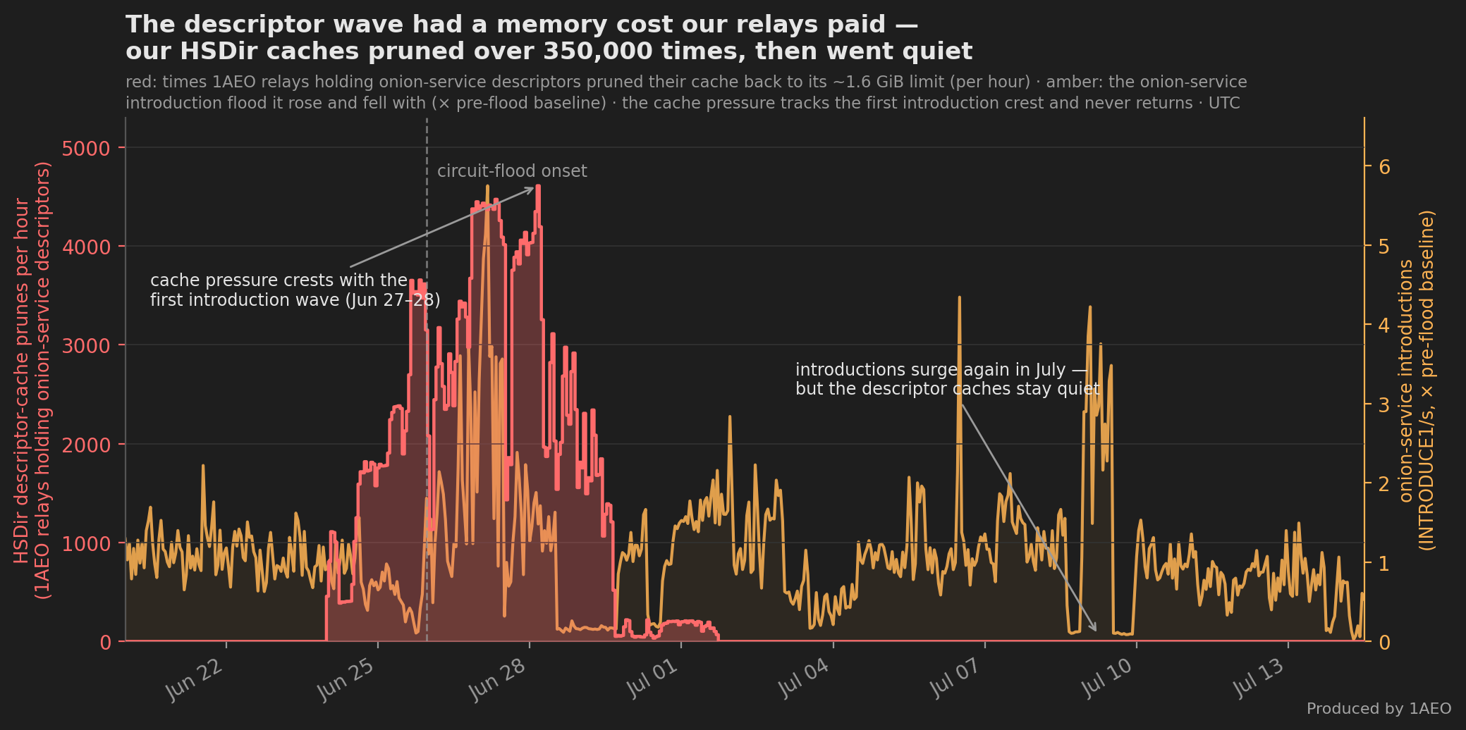 Time-series chart, June 20 to July 14, 2026. A red area shows how many times per hour 1AEO relays holding onion-service descriptors pruned their descriptor cache back to its roughly 1.6 GiB limit: near zero until June 24, rising to a crest of about 4,600 per hour around June 27 to 28, falling to zero by July 1, and flat at zero afterward. An amber line shows the onion-service introduction flood as a multiple of its pre-flood baseline, cresting with the prunes around June 27 and surging again in early-to-mid July while the prunes stay at zero. A dashed line marks the June 25 circuit-flood onset.