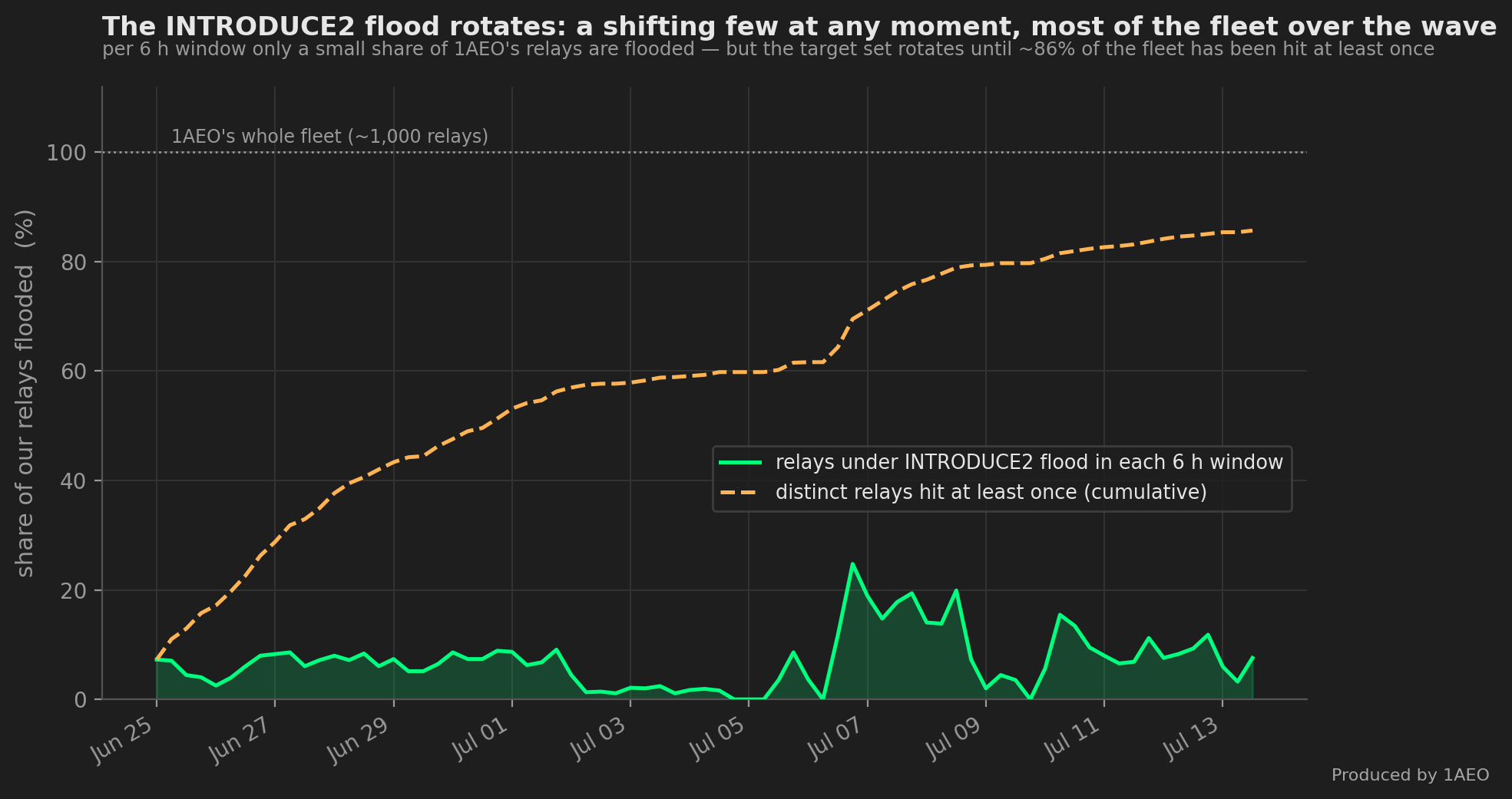 Time-series chart June 25 to July 13 across our whole fleet of about 1,000 relays. A green filled line shows the share of our relays under the INTRODUCE2 flood in each six-hour window, oscillating in a low band around 7 percent; an amber dashed line shows the cumulative share of distinct relays hit at least once, climbing steadily to about 86 percent.