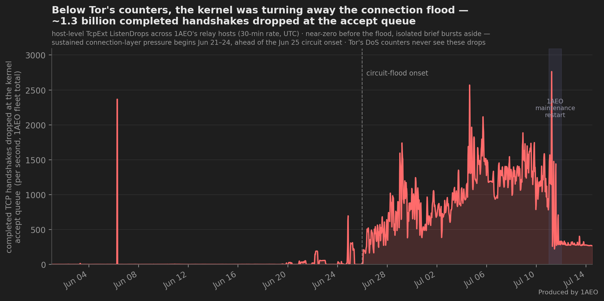 Time-series chart, June 1 to July 14 2026, completed TCP handshakes dropped per second at the kernel accept queue, summed across 1AEO's relay hosts. Near zero through mid-June with one isolated brief burst. Sustained pressure begins June 21 to 24, before the dashed circuit-flood onset line at June 25 23:00 UTC, then climbs through the flood to an oscillating plateau of roughly 700 to 1,600 per second in early July, spiking during a shaded band marked as 1AEO's own maintenance restart on July 11, then settling to a couple hundred per second that continue to the end of the chart.