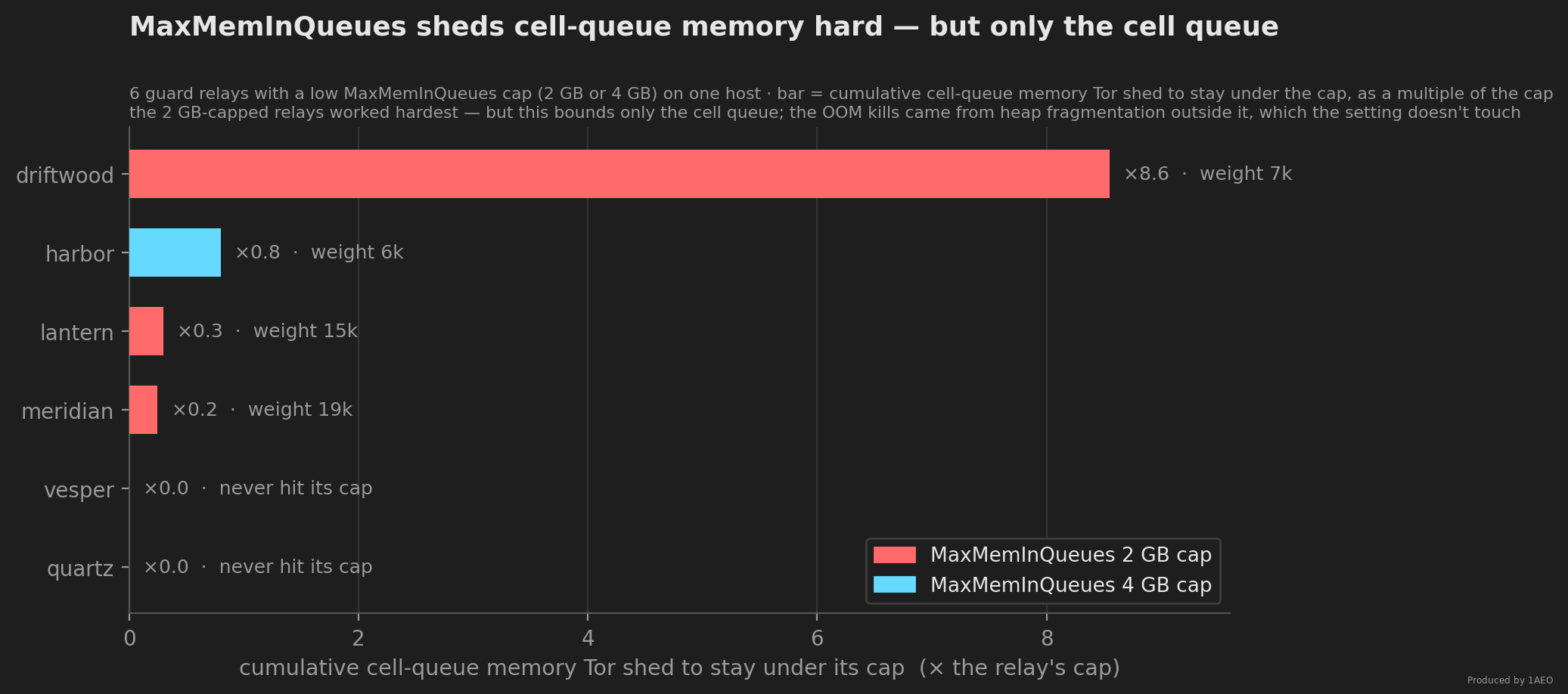 Horizontal bar chart of six guard relays on one host, each with a low MaxMemInQueues cap of 2 GB (red) or 4 GB (cyan). Bars show cumulative cell-queue memory Tor shed to stay under the cap, as a multiple of the cap. One 2 GB-capped relay shed about 8.6 times its cap; two others 0.2 to 0.3 times; a 4 GB-capped relay 0.8 times, and two 4 GB-capped relays never hit their cap. The point: the setting actively sheds cell-queue memory, but it bounds only the cell queue, not the heap fragmentation that drove the OOM kills.