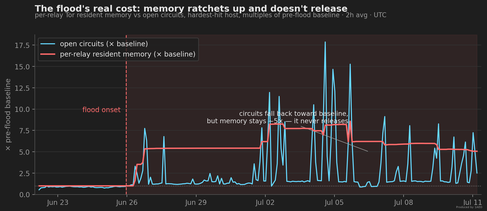 Time-series chart, Jun 22 to Jul 11 2026, two lines as multiples of pre-flood baseline: open circuits spike repeatedly to 12-18x then fall back near 1x, while per-relay resident memory steps up to roughly 5-8x after the Jun 25 onset and stays elevated, not tracking the circuits back down.