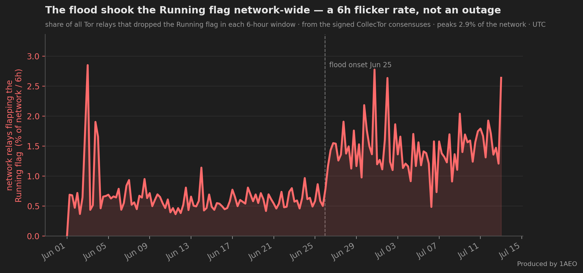 Time-series chart, Jun 1 to Jul 13 2026, whole Tor network. A red line shows the share of relays that dropped the Running flag each 6 hours: it oscillates around a 0.5 to 1 percent baseline before the Jun 25 onset, then steps up to a band around 1.5 to 2.5 percent through the flood, peaking at 2.9 percent of the network. The elevation is sustained but small: a flicker, not an outage. From the signed CollecTor consensuses.