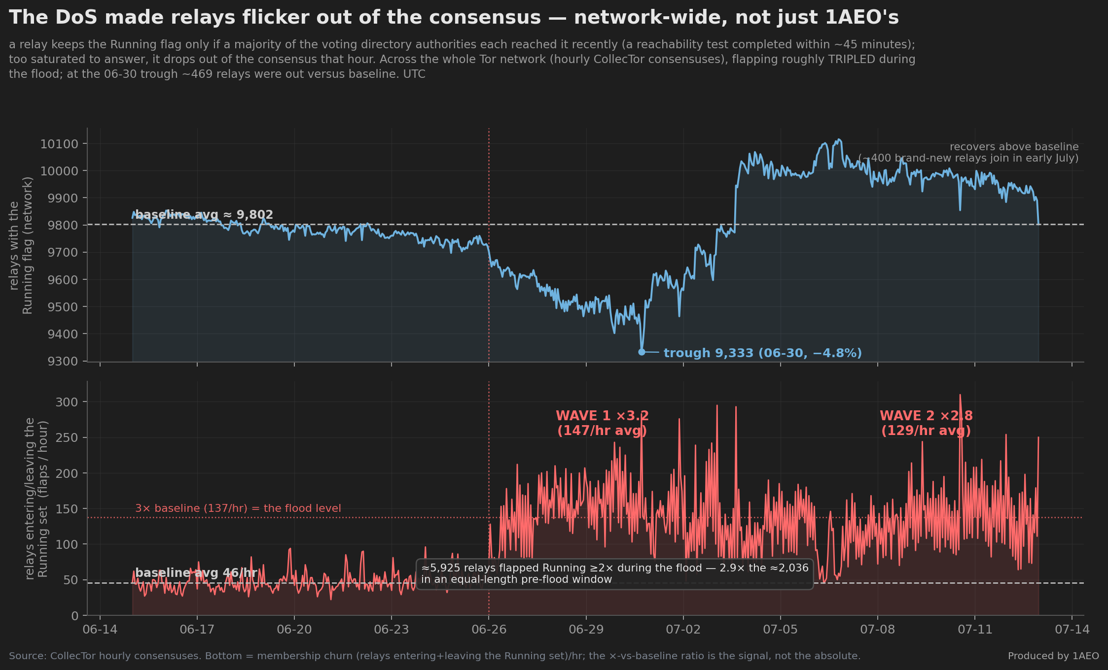 Two stacked panels, June 15 to July 12 2026, hourly, whole Tor network. Top: the number of relays holding the Running flag — steady around a 9,802 baseline, sliding after the June 26 onset to an hourly low of 9,333 on June 30 (minus 4.8 percent), then recovering above baseline as about 400 brand-new relays join in early July. Bottom: relays entering or leaving the Running set per hour — around 46 per hour before the flood, then jumping to an average of 3.2 times baseline in wave one and 2.8 times in wave two, with a dotted line marking 3 times baseline; a box notes about 5,925 relays flapped Running at least twice during the flood, 2.9 times the roughly 2,036 in an equal pre-flood window.