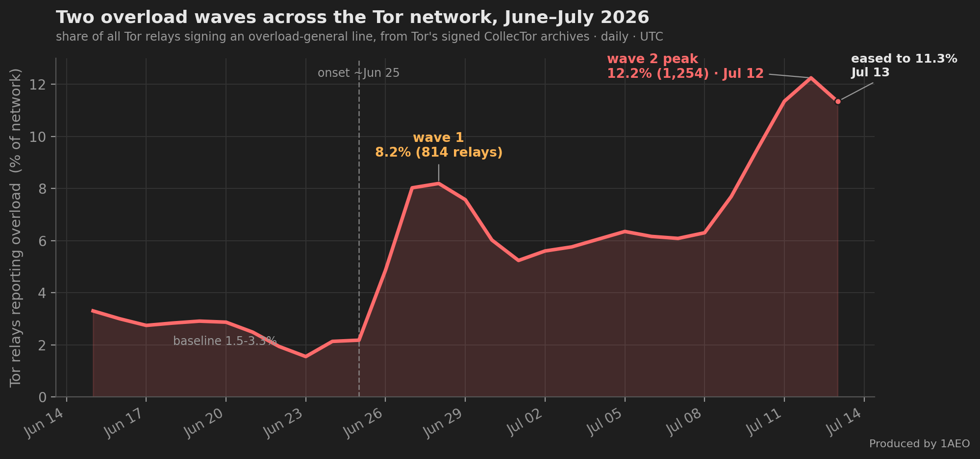 Time-series chart, Jun 15 to Jul 13 2026, share of Tor relays reporting overload. It sits at a 1.5 to 3.3 percent baseline through Jun 25, jumps to a first-wave peak of 8.2 percent (814 relays) on Jun 28, settles at a 5 to 6 percent floor, then climbs a second wave through 11.4 percent on Jul 11 to a peak of 12.2 percent (1,254 relays) on Jul 12, before easing to 11.3 percent on Jul 13 — the second hump plateauing rather than climbing further.