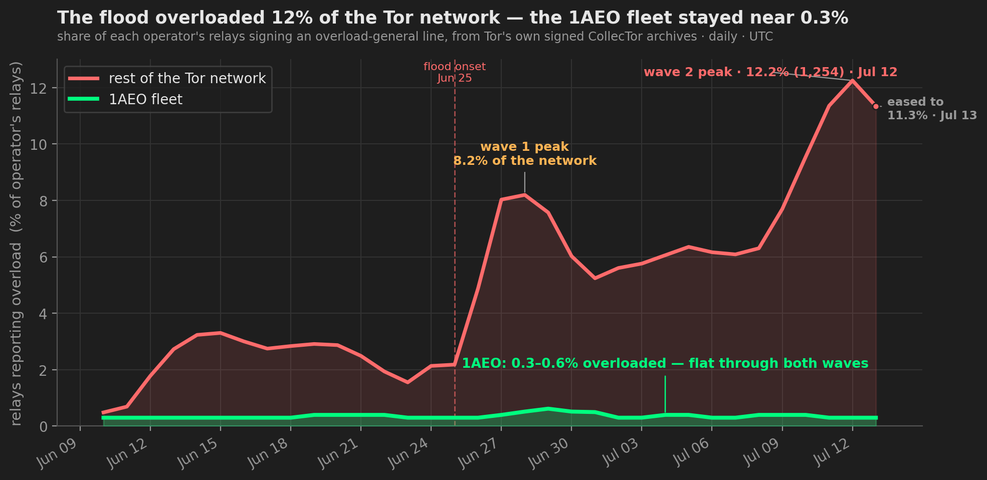Time-series chart, Jun 10 to Jul 13 2026, share of relays reporting overload. A red line for the rest of the Tor network rises from a 2-3 percent baseline to an 8.2 percent first-wave peak on Jun 28, settles around 5-6 percent, then climbs a second wave through 11.4 percent on Jul 11 to a peak of 12.2 percent on Jul 12, then eases to 11.3 percent on Jul 13. A green line for the 1AEO fleet stays flat along the bottom at 0.3 to 0.6 percent through both waves.