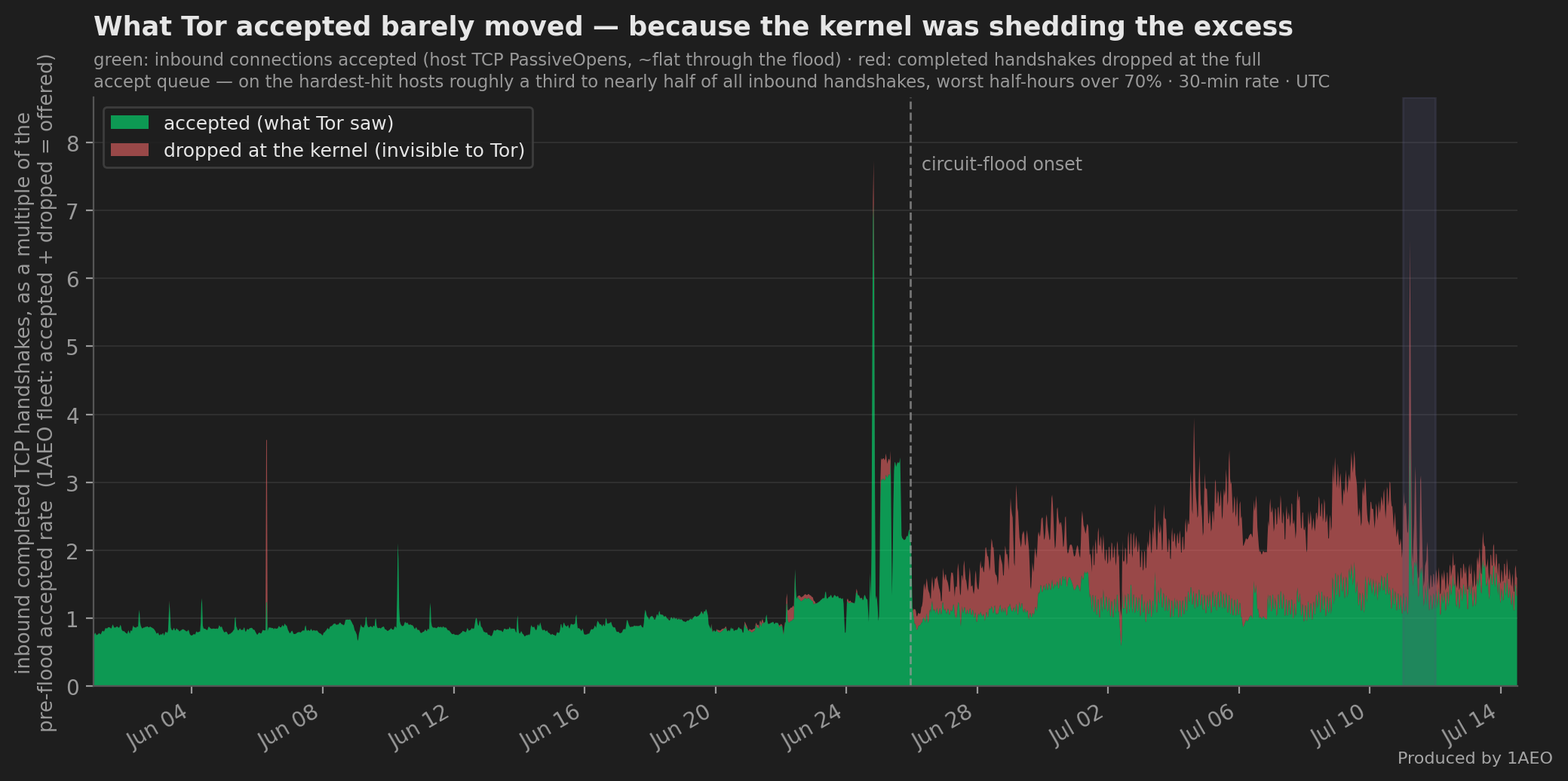 Stacked area chart, June 1 to July 14 2026, inbound completed TCP handshakes across 1AEO's relay hosts, shown as multiples of the pre-flood accepted rate. A green band shows connections accepted, nearly flat around 1x throughout apart from a brief spike on June 24. A red band stacked on top shows connections dropped at the kernel accept queue, near zero before the flood and rising until the total offered load runs at roughly twice the accepted level through late June and July, while the accepted rate stays flat. A dashed line marks the circuit-flood onset and a shaded band marks 1AEO's July 11 maintenance restart.