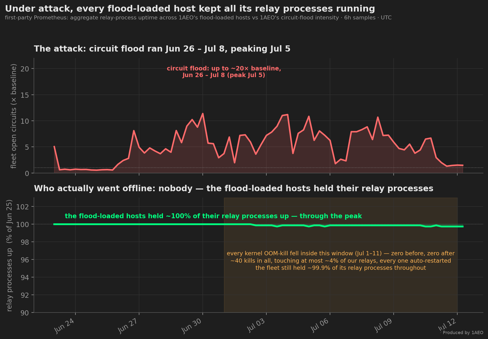 Two stacked time-series charts, June to July 2026. Top: fleet open circuits (the attack) as a multiple of baseline, ramping from Jun 26, peaking around Jul 5. Bottom: aggregate relay-process uptime across the flood-loaded hosts, holding flat at about 100 percent the entire time including through the circuit peak and an annotated OOM-kill window spanning July 1 to 11; a note states that every kernel OOM kill fell inside that window — about 40 kills touching at most about 4 percent of relays, every one auto-restarted — and that the fleet still held about 99.9 percent of its relay processes throughout.