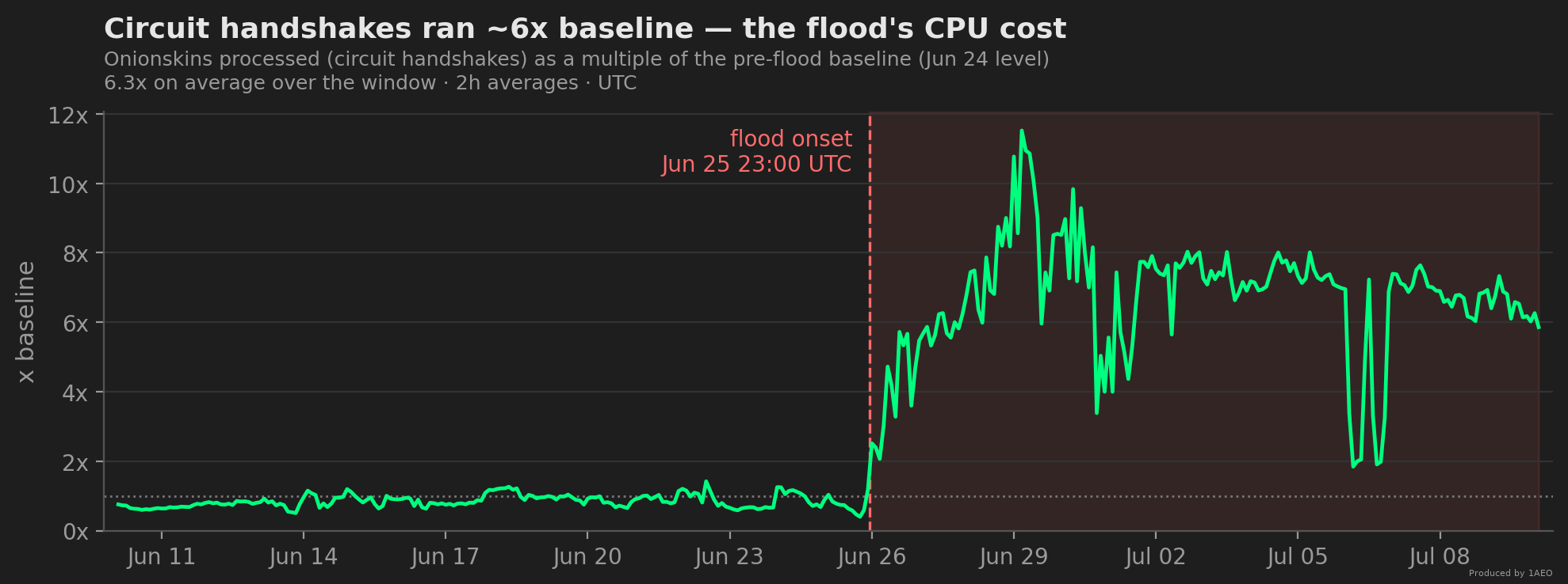 Time-series chart, Jun 10 to Jul 10 2026, onionskins processed as multiples of pre-event baseline: around 1x before the flood onset at Jun 25 23:00 UTC, then a step change to roughly 6x on average, spiking to about 11-12x.