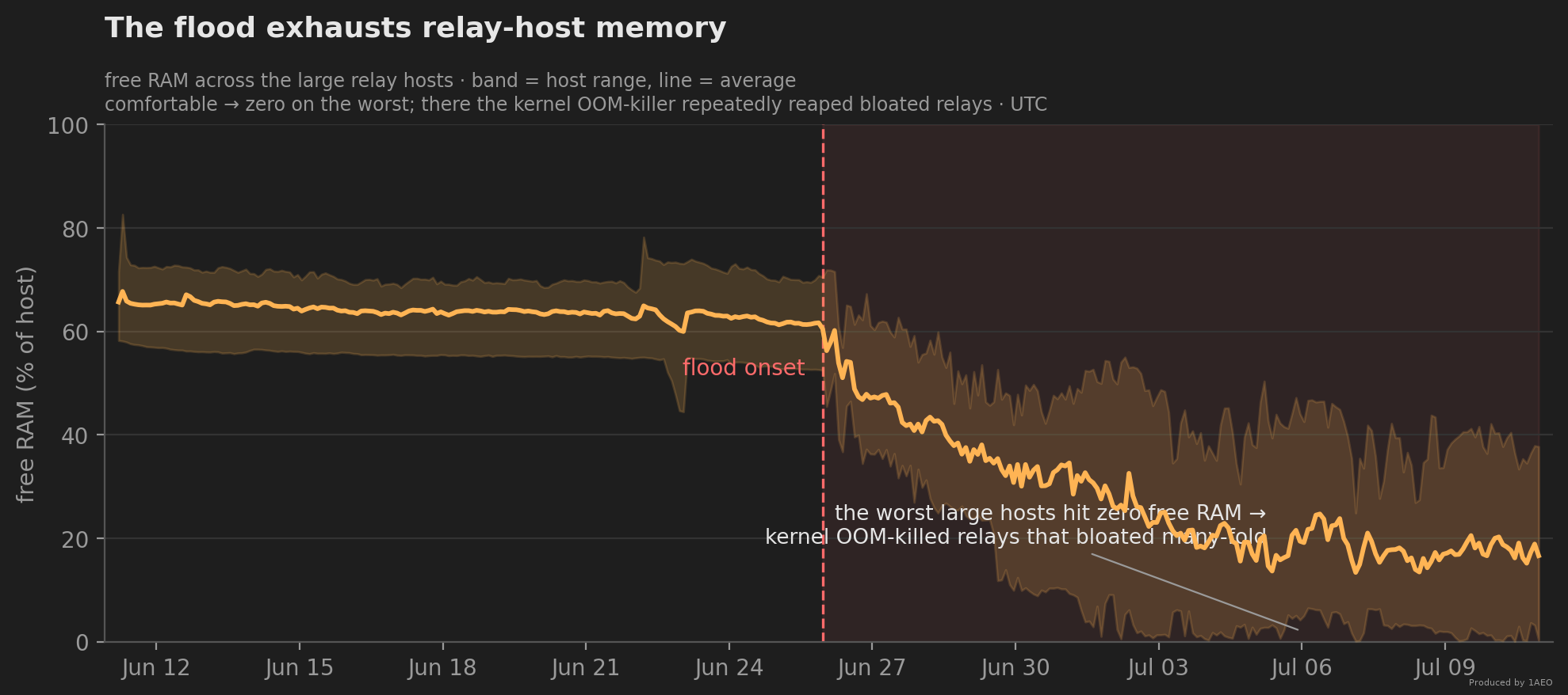 Time-series chart, Jun 11 to Jul 10 2026, free RAM across the large relay hosts shown as a shaded range band with a mean line: comfortable around 60-70 percent before the Jun 25 onset, then a steady collapse, with the band's lower edge (the worst hosts) reaching zero; annotation notes that there the kernel OOM-killer repeatedly reaped relays that had bloated to many times their baseline size.