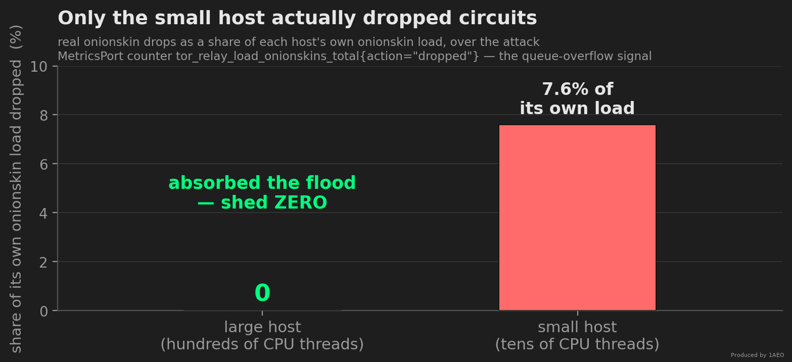 Bar chart of real onionskin drops as a share of each host's own load, from the MetricsPort dropped counter. One bar for a large host (hundreds of CPU threads) shows zero; one bar for the small host (tens of CPU threads) shows the only drops, about 7.6 percent of its own load. Annotation: the large host absorbed the flood and shed zero.