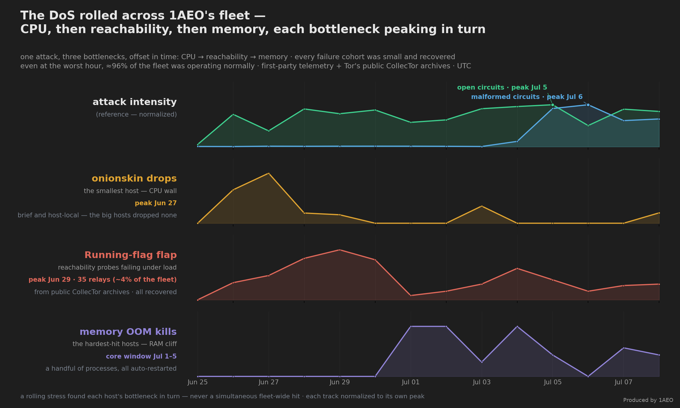 Four stacked timeline tracks, June 25 to July 8 2026, each normalized to its own peak. Top track, for reference: attack intensity — open circuits peaking July 5 (green) and malformed circuits peaking July 6 (blue). Second track: onionskin drops on the smallest host, peaking June 27 — its CPU wall; the big hosts dropped none. Third track: Running-flag flap from failing reachability probes, peaking June 29 at 35 relays, about 4 percent of the fleet, all recovered. Bottom track: kernel OOM kills on the hardest-hit hosts, concentrated July 1 through 5, a handful of processes all auto-restarted. The peaks march left to right: CPU, then reachability, then memory.
