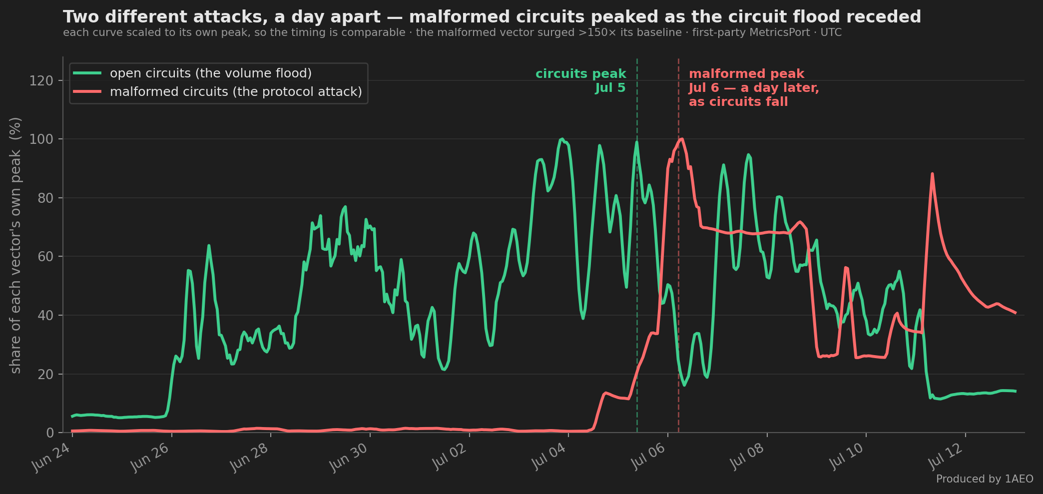 Time-series chart, June 24 to July 12 2026, both curves scaled to their own peaks so the timing is comparable. A green line shows open circuits — the volume flood — building from June 26 and cresting on July 5. A red line shows malformed circuits — the protocol attack — flat near zero for the entire first week, then surging as the circuit flood recedes and peaking on July 6, a day after the circuit peak. Dashed vertical lines mark the two peaks a day apart.