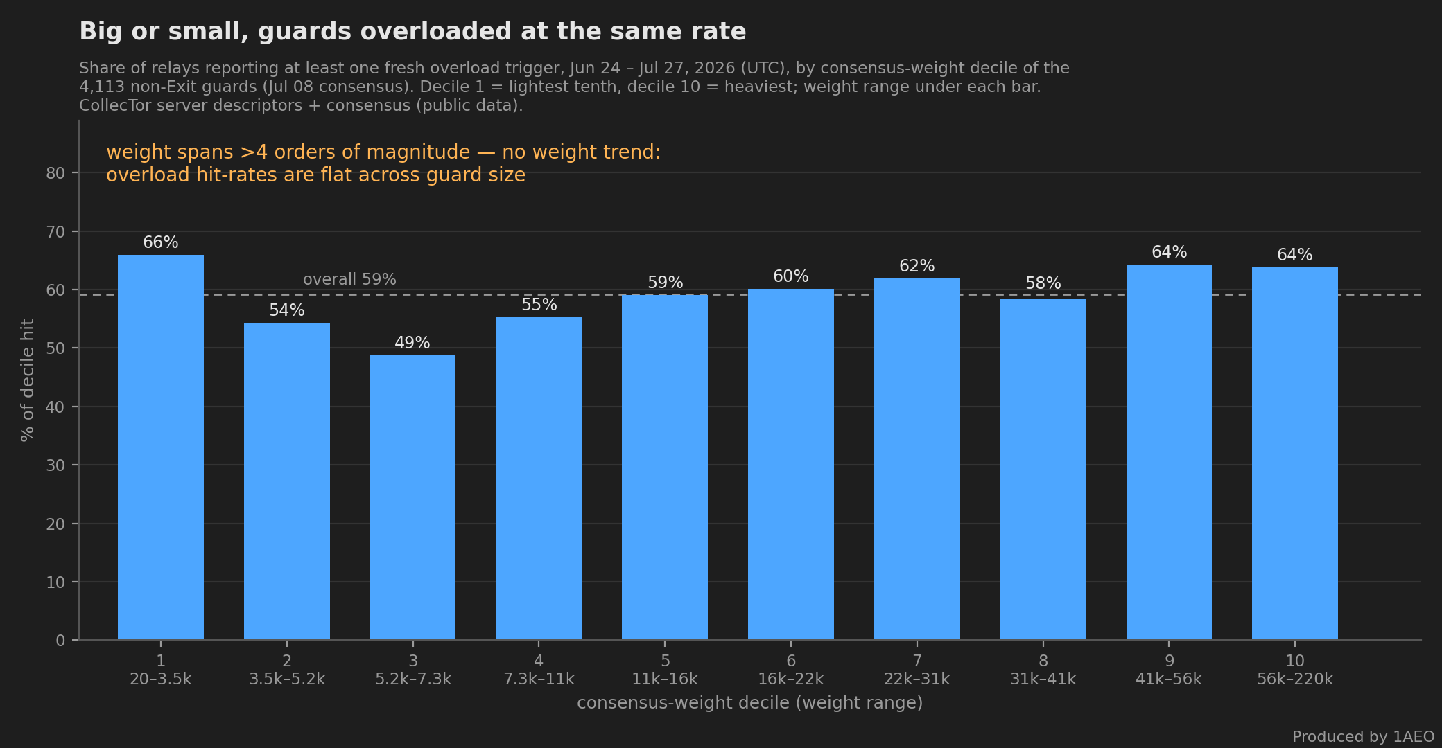 Bar chart of overload hit-rates for June 24 to July 27 2026 across the ten consensus-weight deciles of the 4,113 non-Exit guards in the July 08 consensus. Every decile sits roughly between 49% and 66%, around an overall rate of 59%, the bars are non-monotonic with no upward or downward trend from the lightest to the heaviest decile, and the underlying consensus weights span more than four orders of magnitude.
