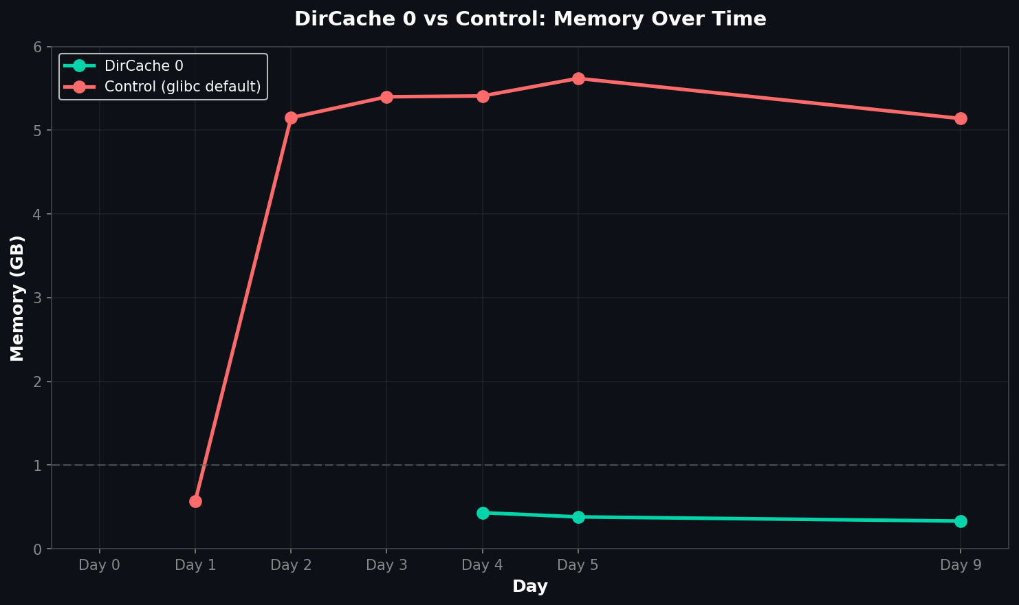 DirCache 0 vs Control Memory Usage