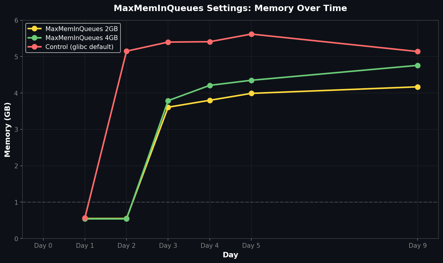 MaxMemInQueues Comparison
