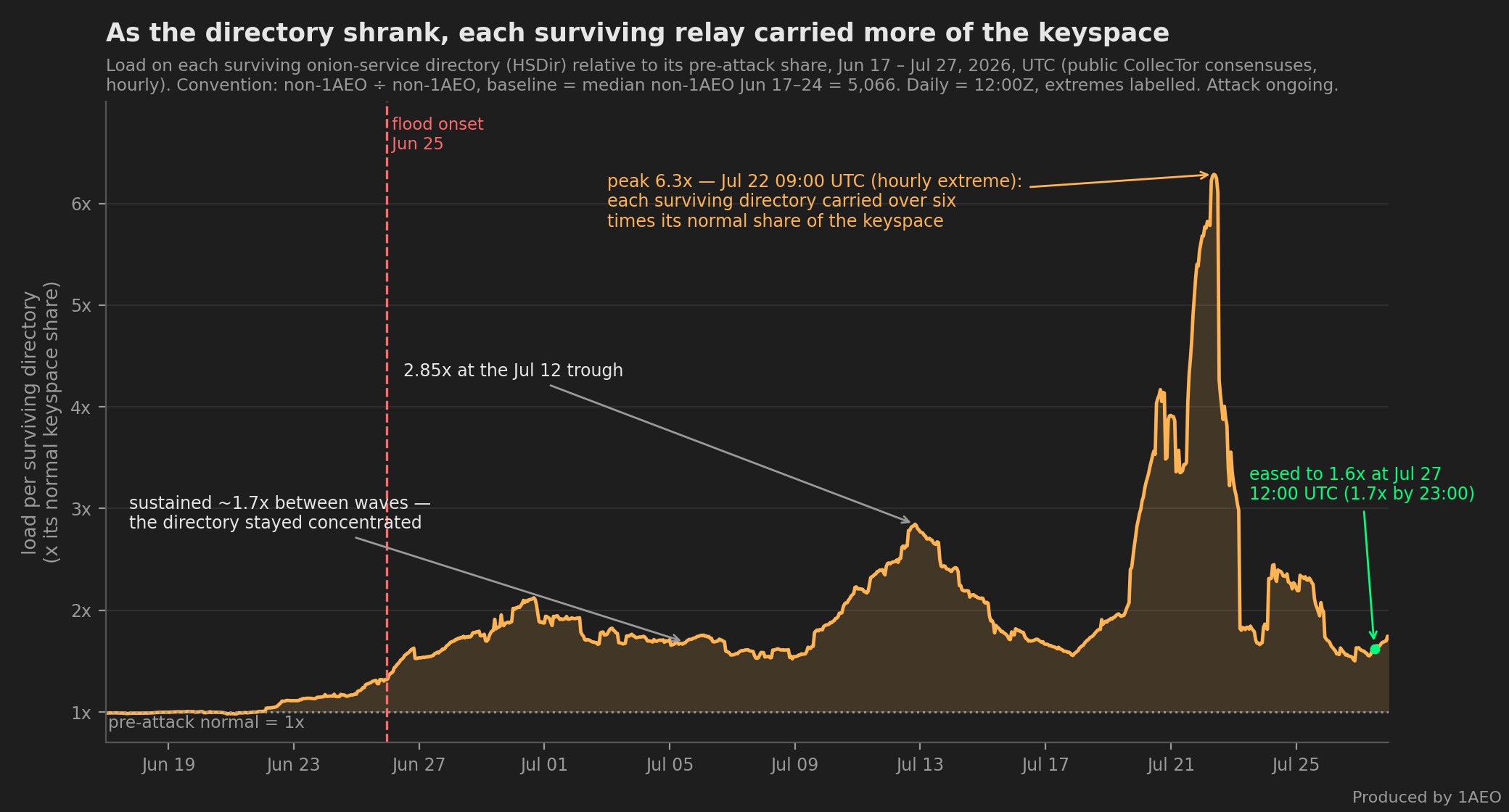 Time-series chart, June 17 to July 27, 2026, showing the load on each surviving onion-service directory relative to its pre-attack keyspace share, computed as non-1AEO count over non-1AEO count with a baseline of 5,066, the median non-1AEO HSDir count for June 17 to 24, so 1AEO's own restarts do not affect the line. Flat at 1x before the June 25 flood onset, a sustained plateau around 1.7x through early July, 2.85x at the July 12 trough, a peak of 6.3x at the hourly extreme of 09:00 UTC on July 22, and easing to about 1.6x at the July 27 12:00 UTC consensus, 1.7x by that day's last hour.