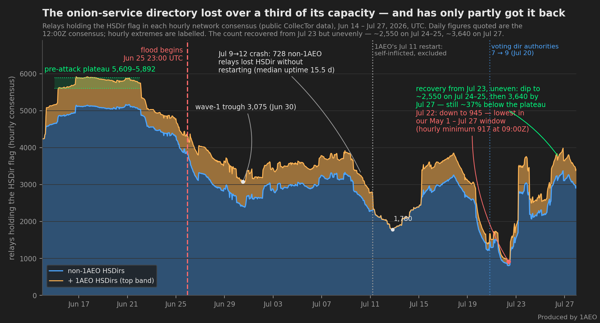 Time-series chart of relays holding the HSDir flag in each hourly Tor network consensus, June 14 to July 27 2026, from public CollecTor data. A pre-attack plateau of 5,609 to 5,892 relays through June 21, then a fall after the June 25 23:00 UTC flood-onset line to a wave-1 trough of 3,075 on June 30, then a depressed plateau of roughly 3,500 to 3,700, then a crash to 1,780 on July 12 and a deeper collapse to 945 on July 22 with an hourly minimum of 917 at 09:00 UTC, the lowest reading in the May 1 to July 27 window parsed. From July 23 the count recovers unevenly, dipping to about 2,550 on July 24 and 25 before reaching 3,749 on July 26 and 3,640 on July 27, still about 37 percent below the plateau. Annotations mark 728 non-1AEO relays that lost the flag without restarting, 1AEO's planned July 11 maintenance restart, excluded from attack attribution, and the July 20 change in the number of voting directory authorities from seven to nine.
