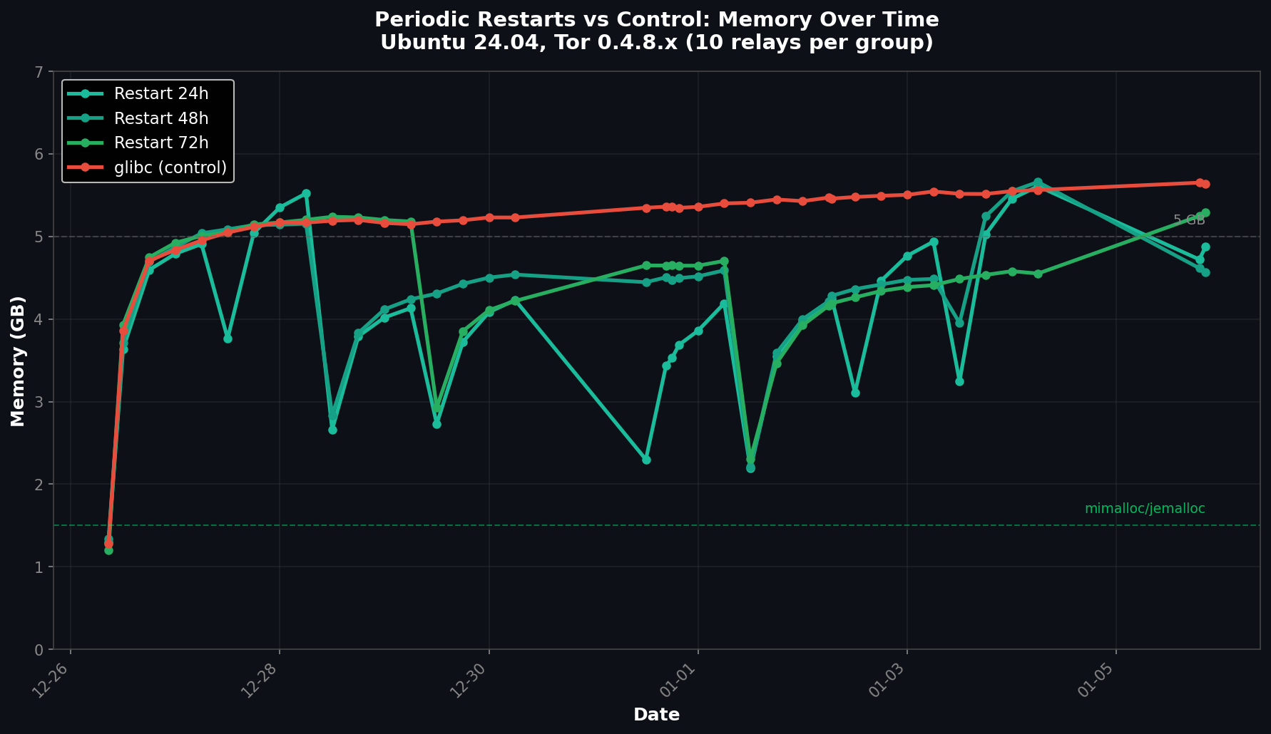 Restart Interval Memory Comparison