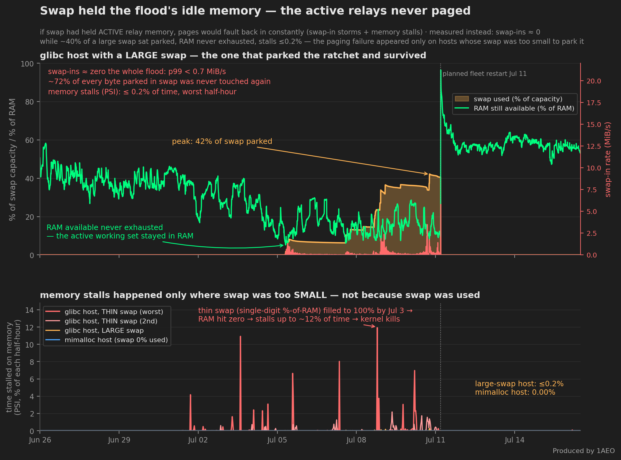 Two-panel chart, June 26 to July 16 2026. Top: the glibc host with a large swap parks up to 42 percent of swap capacity while RAM available never exhausts and swap-in rate stays near zero the whole flood, 99th percentile under 0.7 MiB per second, with about 72 percent of parked bytes never touched again. Bottom: memory-stall time (PSI) per half-hour; thin-swap glibc hosts spike to about 12 percent of time after their swap filled to 100 percent, while the large-swap host stays at or below 0.2 percent and the mimalloc host, using zero swap, stays at 0.00 percent.