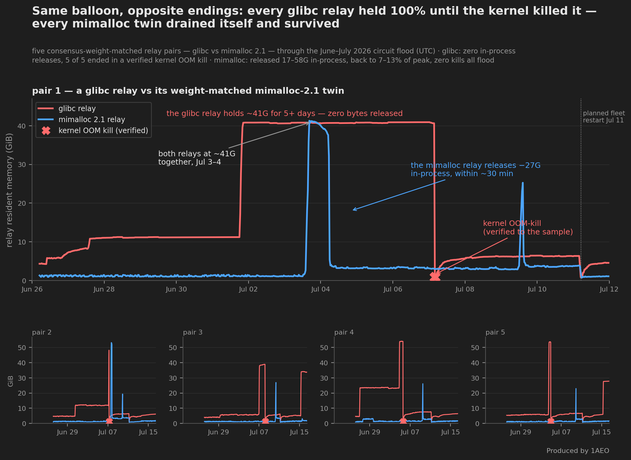 Five panels of paired relay resident-memory time series, June 26 to July 15 2026, one glibc relay in red versus its consensus-weight-matched mimalloc 2.1 twin in blue per panel. In the featured pair both relays reach about 41 GiB together around July 3 to 4; the glibc relay then holds that 41 GiB flat for over five days with zero bytes released until a journal-verified kernel OOM kill marked with a red X, while the mimalloc relay releases about 27 GiB in-process within roughly 30 minutes and returns to a few GiB. All five glibc relays end in a verified OOM kill; all five mimalloc twins drain back to 7 to 13 percent of peak with zero kills.
