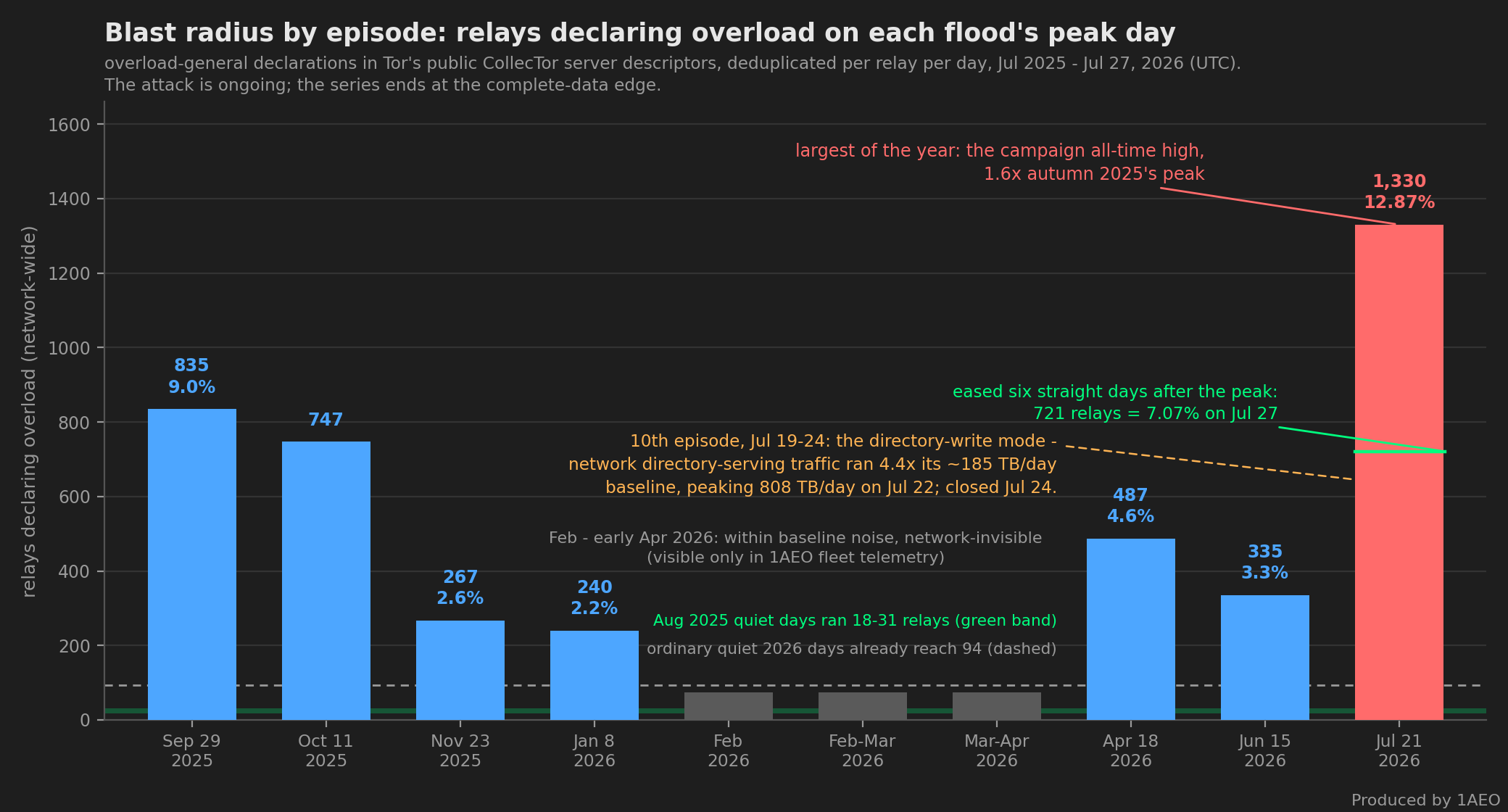 Dark bar chart of relays declaring overload-general on each flood episode's peak day, from public CollecTor data, July 2025 to July 27 2026. Blue bars: September 29 2025 at 835 relays or 9.0 percent, October 11 2025 at 747, November 23 2025 at 267 or 2.6 percent, January 8 2026 at 240 or 2.2 percent, April 18 2026 at 487 or 4.6 percent, June 15 2026 at 335 or 3.3 percent. Three grey bars for the February to early-April 2026 episodes sit at or below 74, labeled within baseline noise and network-invisible, with a dashed line showing 2026 quiet days reach 94. A red bar on July 21 2026 at 1,330 relays or 12.87 percent is annotated as the largest of the year and the campaign all-time high, 1.6 times autumn 2025's peak, with a marker showing it eased six straight days to 721 relays or 7.07 percent on July 27. An amber note records the tenth episode of July 19 to 24, the directory-write mode, in which network directory-serving traffic ran 4.4 times its roughly 185 terabyte per day baseline, peaking at 808 terabytes per day on July 22 and closing July 24. A green band near the bottom marks the August 2025 quiet range of 18 to 31 relays.