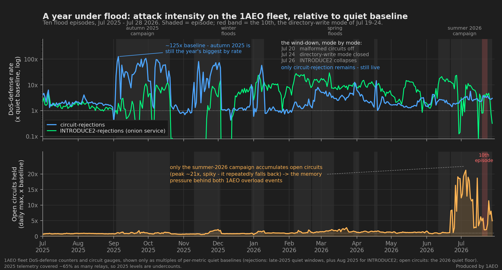 Two-panel dark timeline chart, July 2025 to July 28 2026, of 1AEO fleet DoS counters as multiples of quiet baseline, with ten shaded flood-episode bands and the tenth, the directory-write mode of July 19 to 24, shown as a red band. Top panel, log scale: daily circuit-rejections in blue and INTRODUCE2-rejections in green. Circuit rejections sit near 1x through July-August 2025, jump to roughly 125x baseline at the September 2025 onset - annotated as autumn 2025, still the year's biggest by rate - stay high through October-December waves, then run mostly 2-13x through 2026, ending around 3x. A callout lists the wind-down mode by mode: July 20 malformed circuits off, July 24 directory-write mode closed, July 26 INTRODUCE2 collapses, leaving only circuit-rejection, still live. Bottom panel, linear: open circuits held, daily max, stays around 1-2x for eleven months and only in June-July 2026 spikes to roughly 21x, annotated as the only campaign that accumulates open circuits - spiky, repeatedly falling back - and the memory pressure behind both 1AEO overload events. Caption notes 2025 telemetry covered about 65 percent as many relays, so 2025 levels are undercounts.