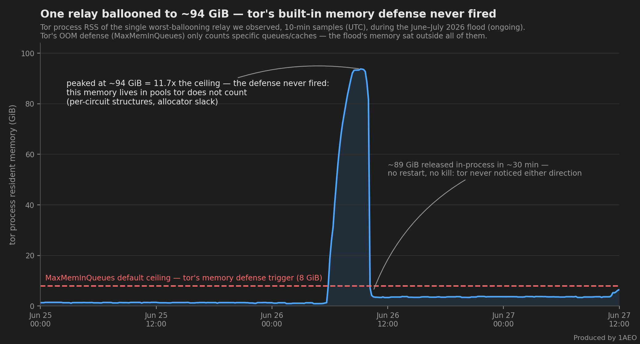 Time-series chart of tor process resident memory in GiB for the single worst-ballooning 1AEO relay, 10-minute samples, June 25 to June 27 2026. The line sits near 1.3 GiB, then spikes in a narrow column to a peak of about 94 GiB — 11.7 times the dashed red MaxMemInQueues default ceiling of 8 GiB drawn near the bottom — and then falls back as roughly 89 GiB is released in-process in about 30 minutes, with no restart and no kill. Annotations note that this memory lives in pools tor does not count, such as per-circuit structures and allocator slack, so the defense never fired in either direction.
