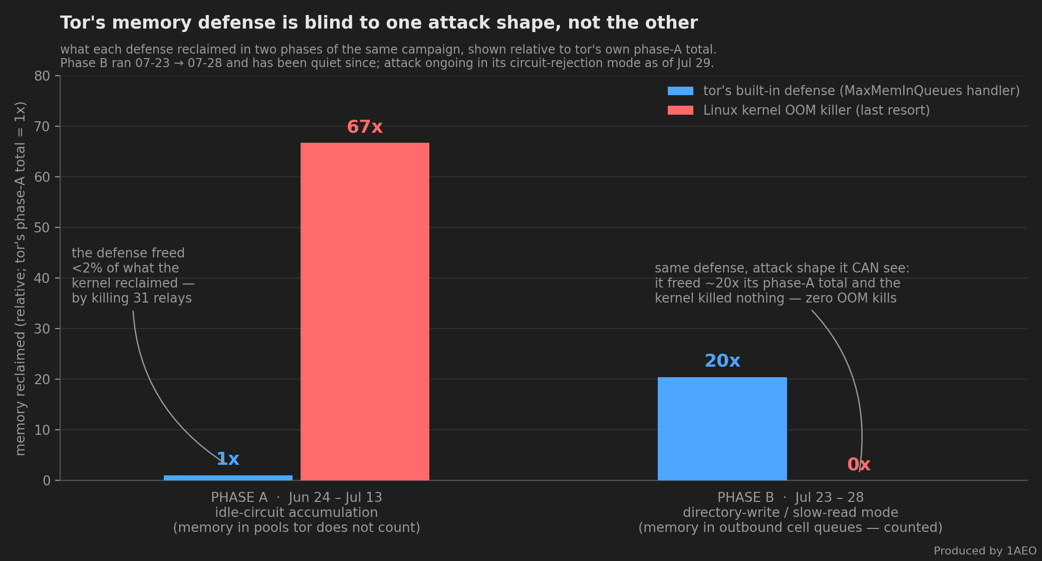 Grouped bar chart comparing what each memory defense reclaimed in two phases of the same 2026 campaign, shown relative to tor's own phase-A total. Phase A, June 24 to July 13, idle-circuit accumulation with memory in pools tor does not count: tor's built-in MaxMemInQueues defense is a thin sliver at 1x while the Linux kernel OOM killer towers at 67x, so tor freed less than 2 percent of what the kernel reclaimed by killing 31 relay processes. Phase B, July 23 to 28, directory-write and slow-read mode with memory in outbound cell queues that tor does count: tor's defense freed about 20 times its phase-A total while the kernel OOM killer reclaimed nothing at all, zero kills. Attack ongoing in its circuit-rejection mode as of July 29.