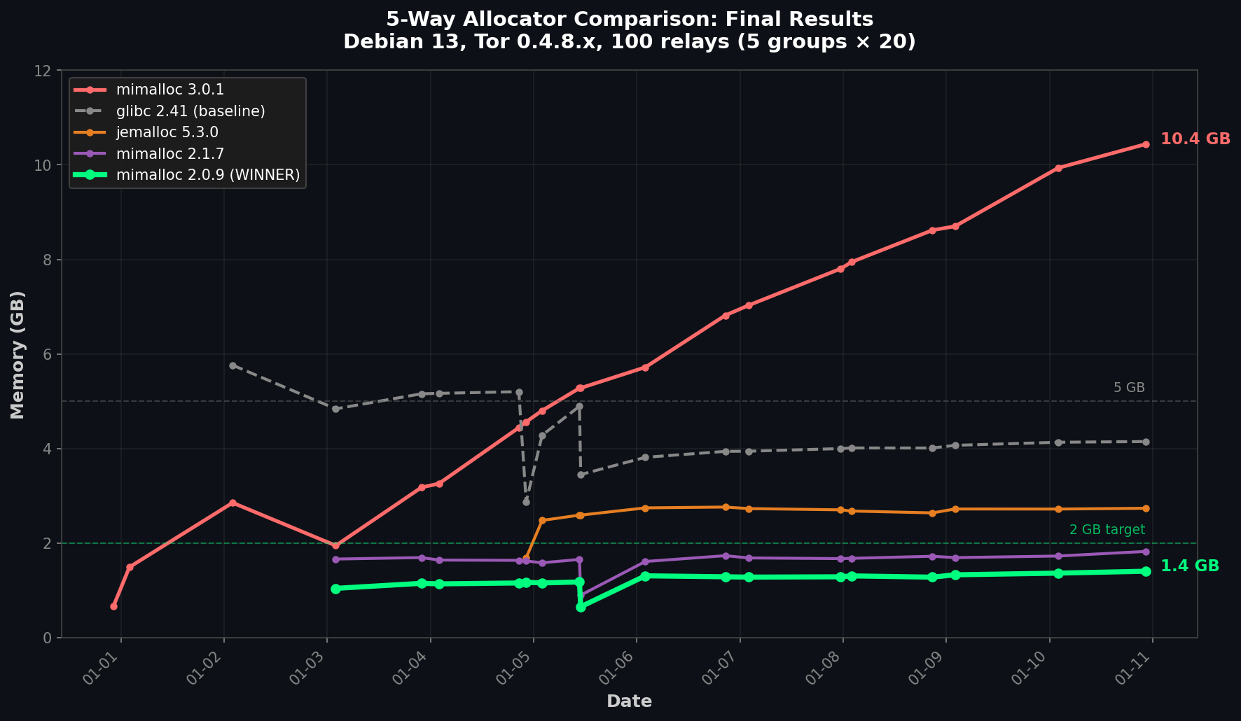 5-Way Allocator Comparison Chart