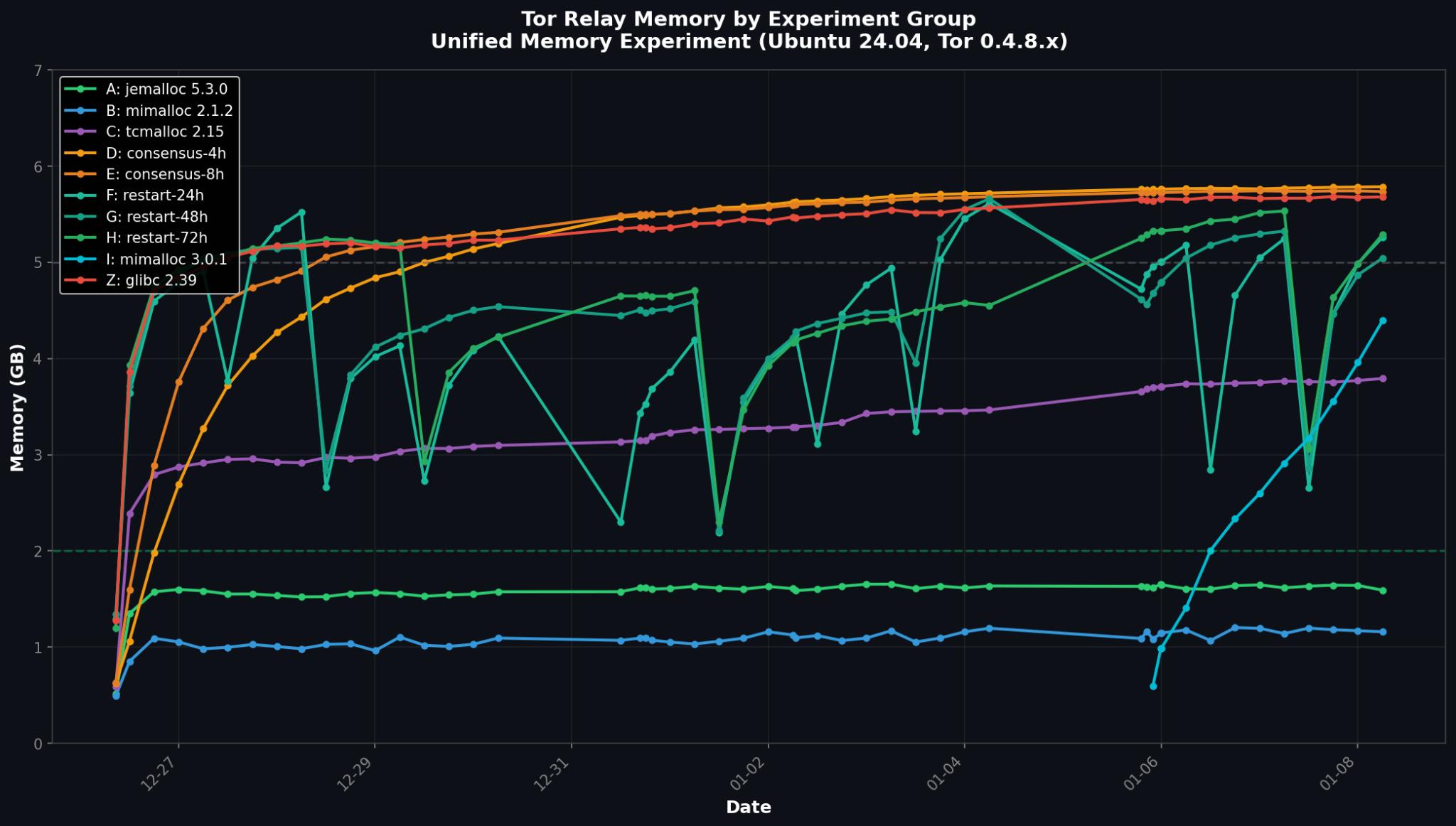 Memory Fragmentation by Group
